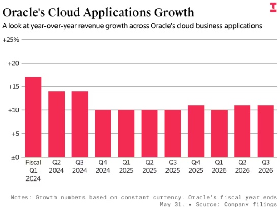  拉里・埃里森谈AI颠覆效应；甲骨文以免费策略应对行业寒意。 IT技术