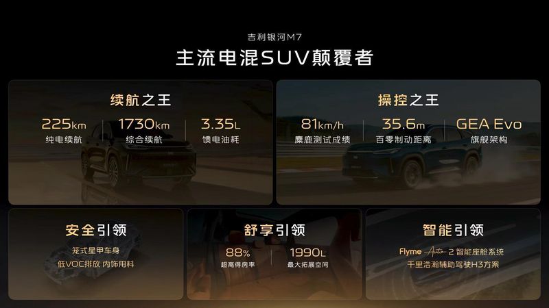 吉利银河M7技术首秀惊艳亮相;神盾金砖电池强势首发,主流电混SUV价值全面重塑。 汽车科技