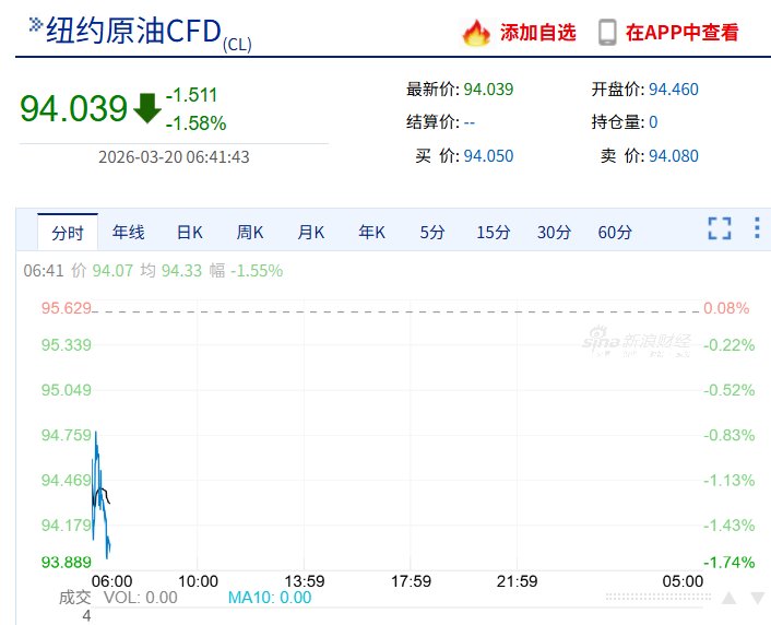  欧美股市遭遇重挫，存储板块逆势上涨；中概光伏股大幅回调，贵金属价格快速回落。 股票财经