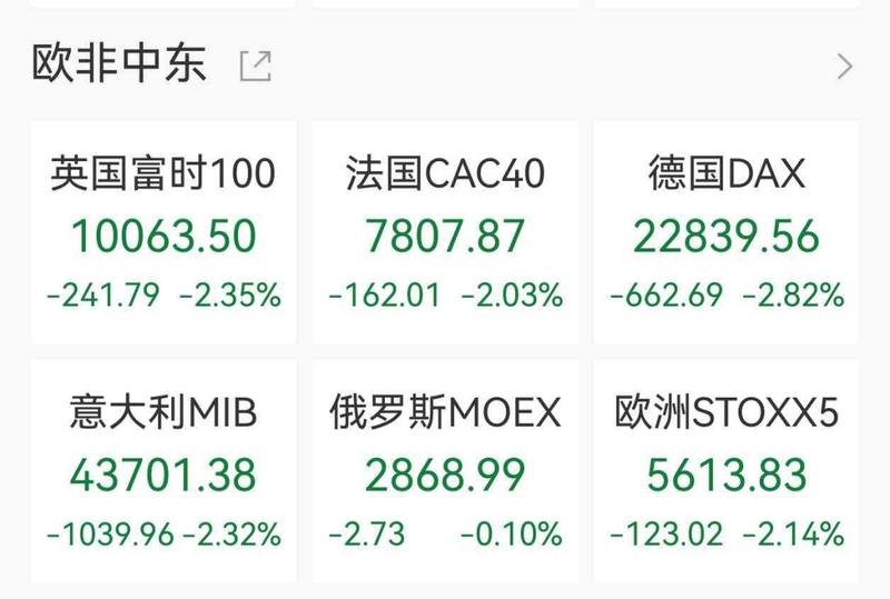  欧美股市遭遇重挫，存储板块逆势上涨；中概光伏股大幅回调，贵金属价格快速回落。 股票财经