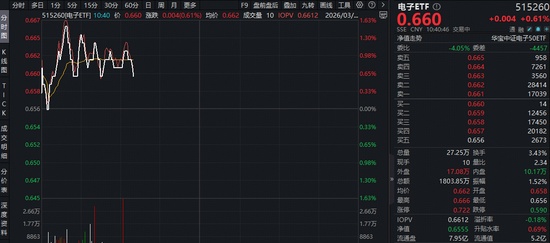  苹果产业链强势反弹，中国市场表现亮眼；电子板块迎来新机遇。 股票财经