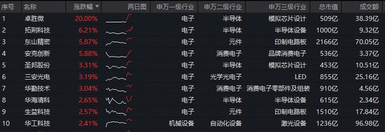  苹果产业链强势反弹，中国市场表现亮眼；电子板块迎来新机遇。 股票财经