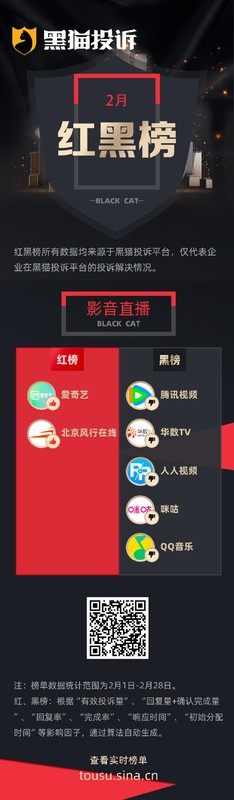 影音平台扣费争议频发，黑猫2月红黑榜曝光腾讯视频长时无提醒续费现象。