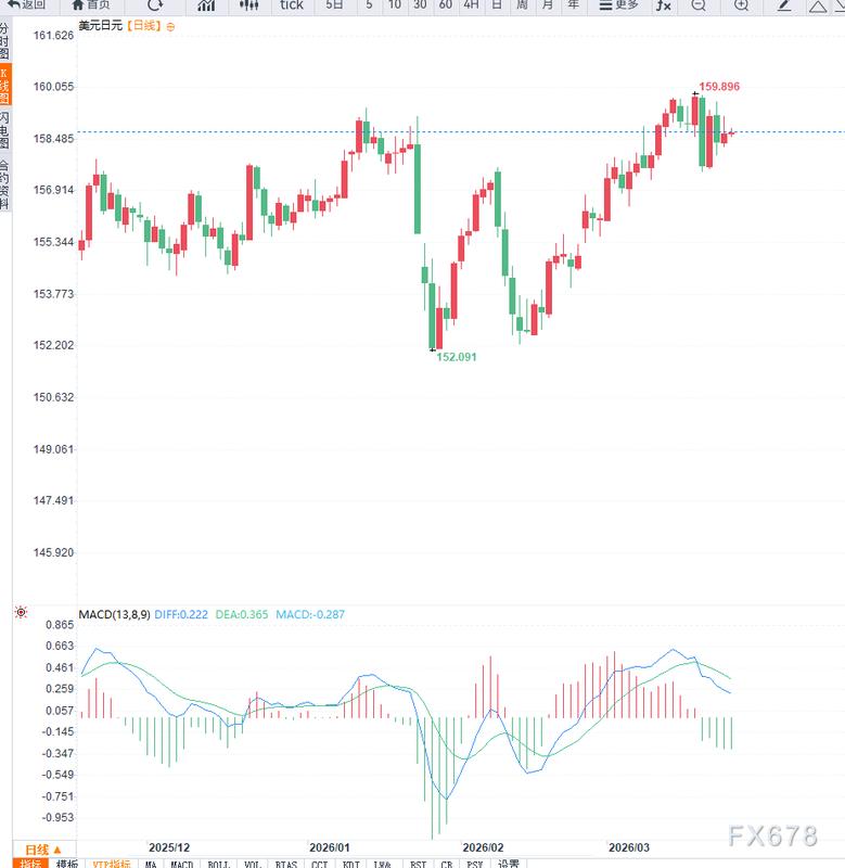 日本央行会议纪要释放偏鹰信号;美元兑日元高位震荡格局延续。 股票财经 日本央行会议纪要释放偏鹰信号;美元兑日元高位震荡格局延续。 股票财经