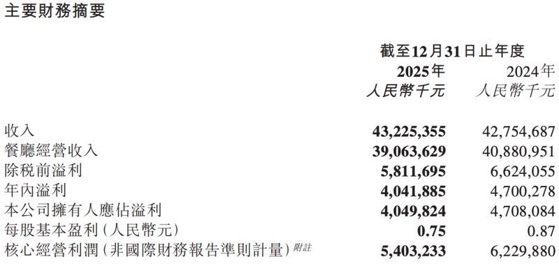 海底捞真的陷入困境了吗?从财报数据看餐饮品牌的转型焦虑 股票财经