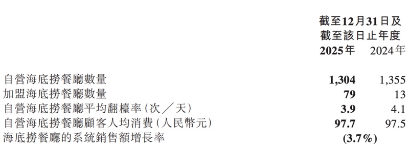 海底捞真的陷入困境了吗?从财报数据看餐饮品牌的转型焦虑 股票财经